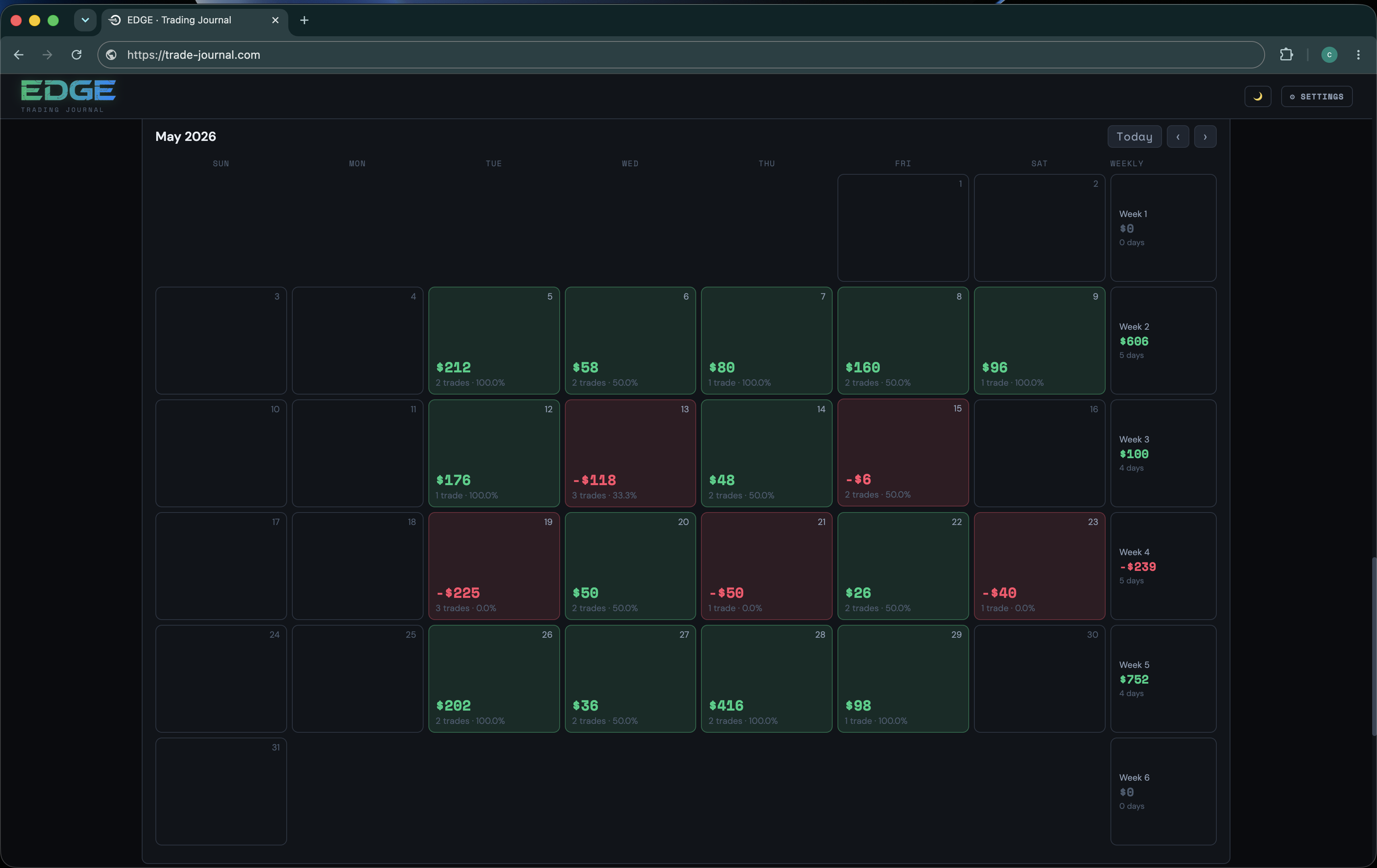 Monthly calendar with each day's P&L, trade count and win rate