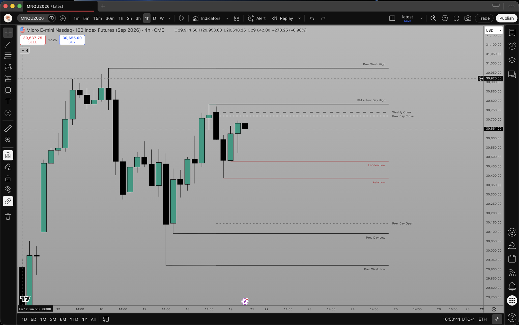Previous day and week highs, lows, opens and closes labelled on a daily chart