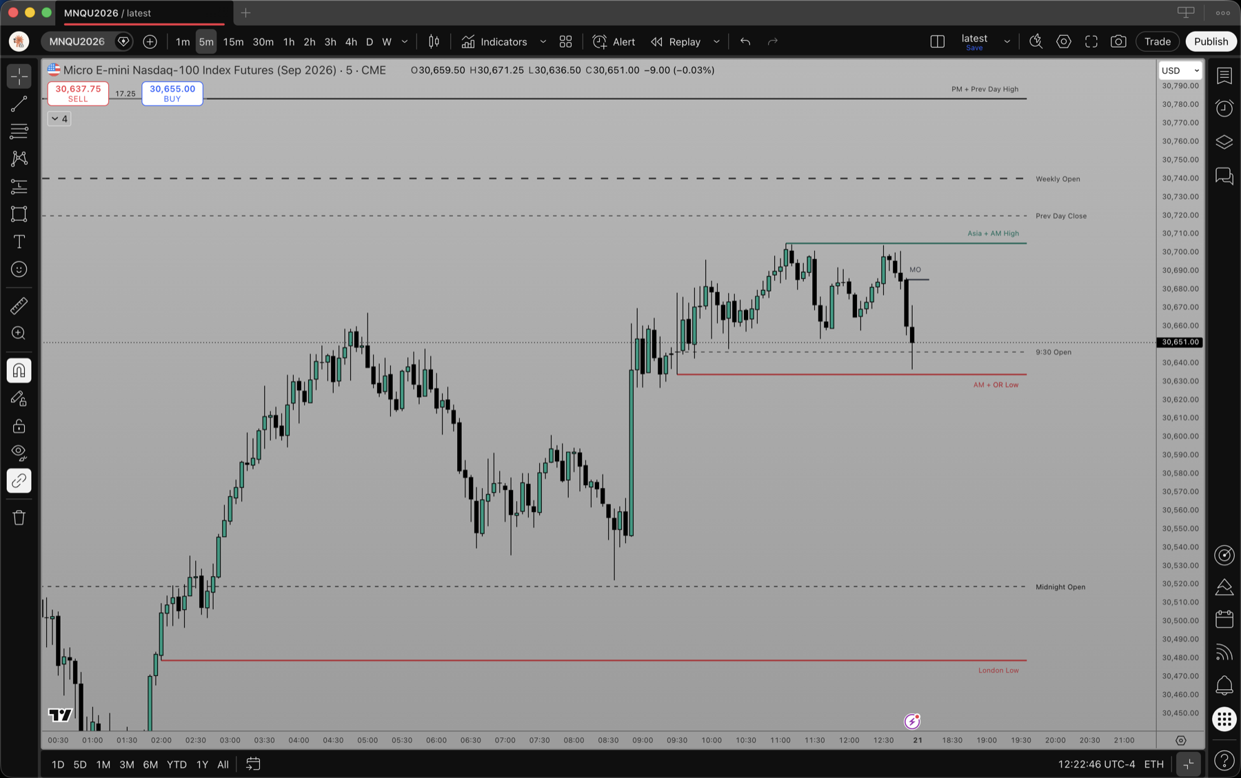 Macro windows and key opens marked across the trading session