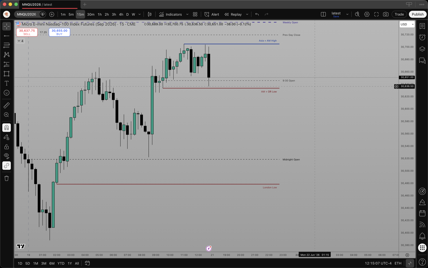 Asia, London, AM, Lunch and PM session highs and lows shaded on the chart